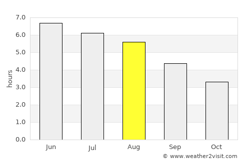 Dunbar average rain in August