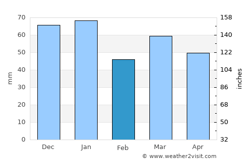 Dunbar average rain in February