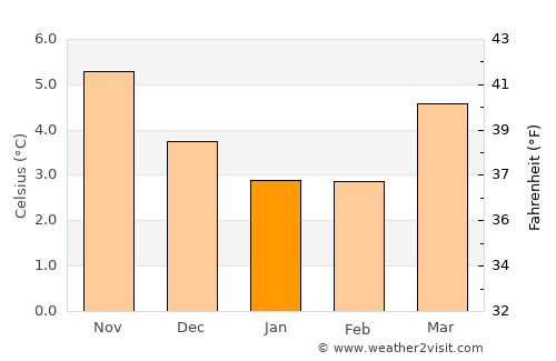 Dunbar average temperature in January