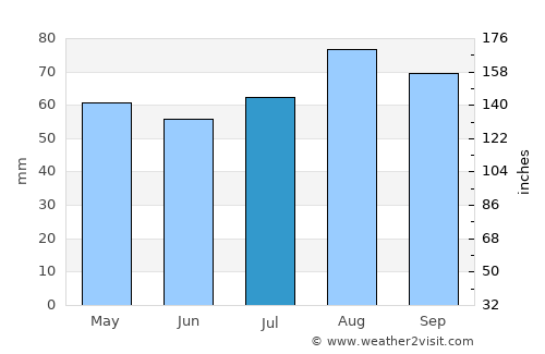 Dunbar average rain in July