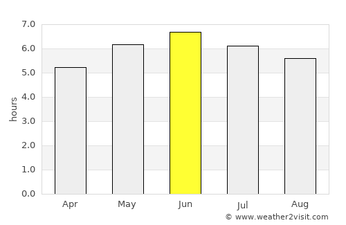Dunbar average rain in June