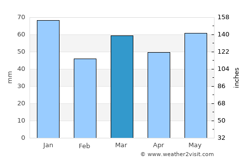 Dunbar average rain in March