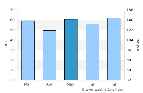Dunbar average rain in May