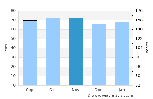 Dunbar average rain in November
