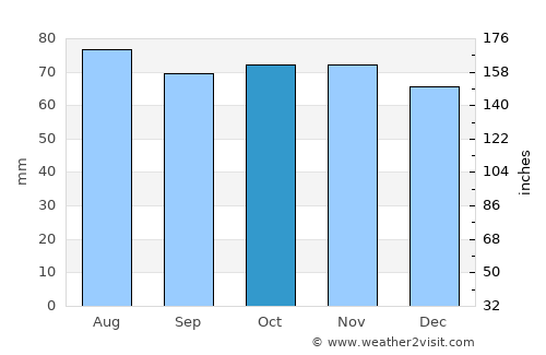 Dunbar average rain in October