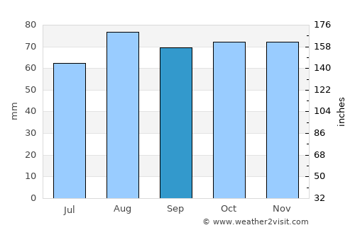 Dunbar average rain in September