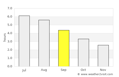 Dunbar average rain in September