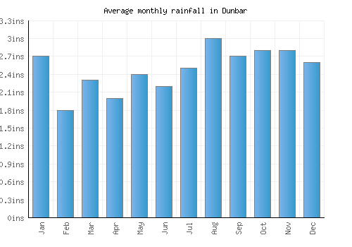 Dunbar monthly rainfall chart (inches)