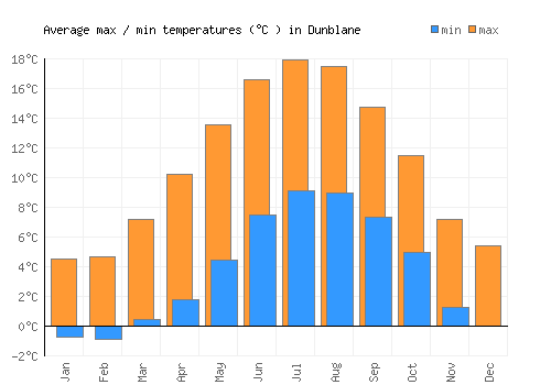 Dunblane average minimum / maximum temperatures (Celsius)