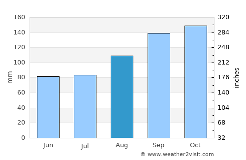 Dunblane average rain in August