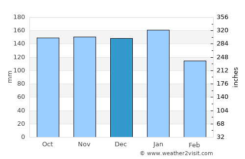 Dunblane average rain in December