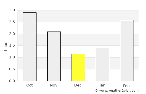 Dunblane average rain in December