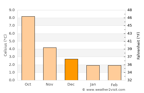 Dunblane average temperature in December