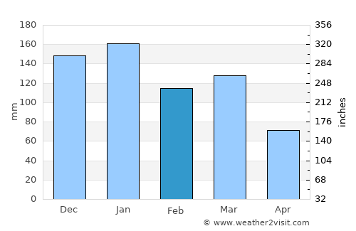 Dunblane average rain in February
