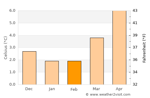 Dunblane average temperature in February