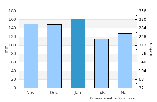 Dunblane average rain in January