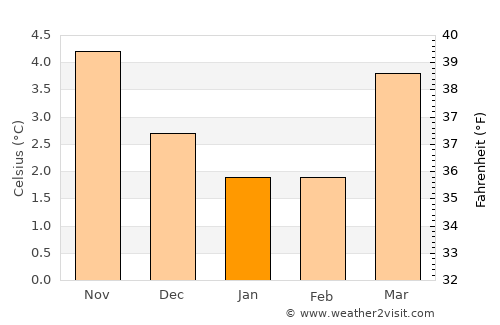 Dunblane average temperature in January