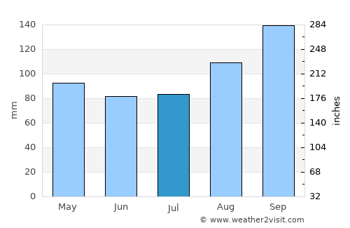 Dunblane average rain in July