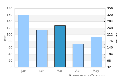 Dunblane average rain in March