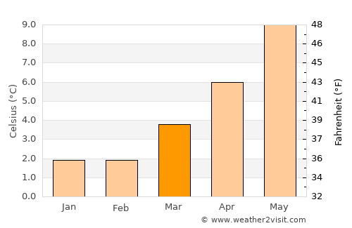 Dunblane average temperature in March