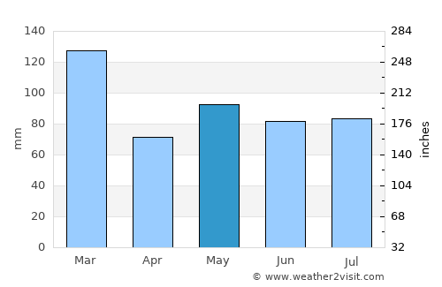 Dunblane average rain in May