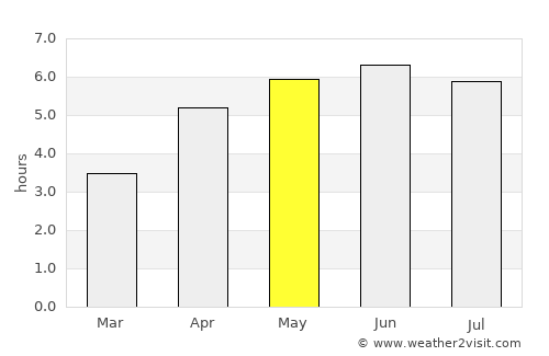 Dunblane average rain in May