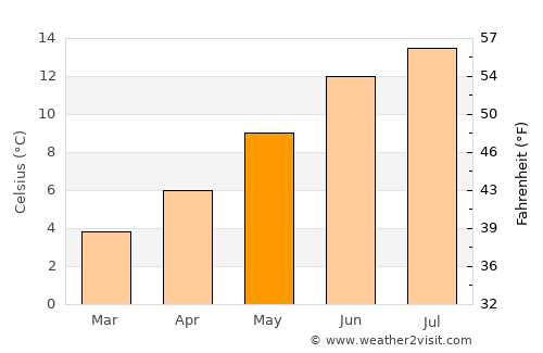 Dunblane average temperature in May