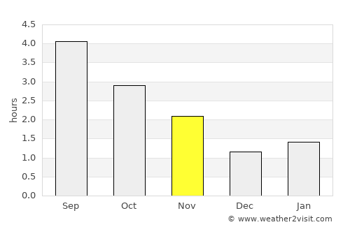 Dunblane average rain in November