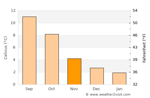 Dunblane average temperature in November