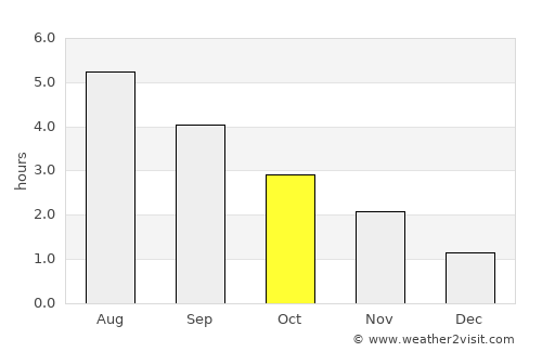 Dunblane average rain in October