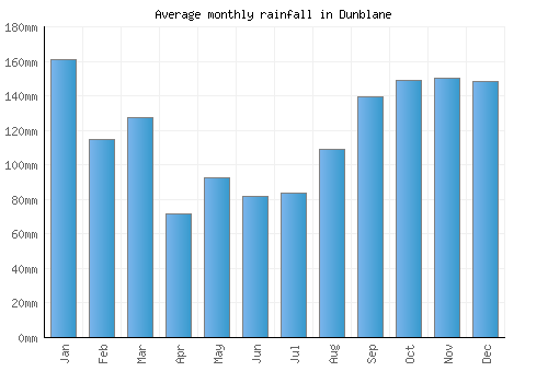 Dunblane monthly rainfall chart (mm)