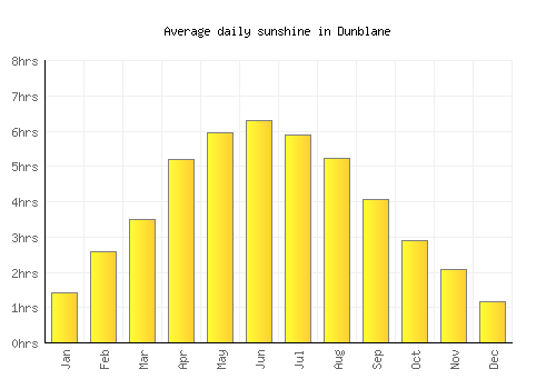 Dunblane average daily sunshine chart