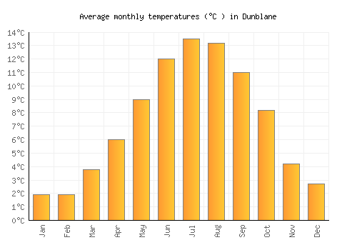 Dunblane average temperature chart (Celsius)