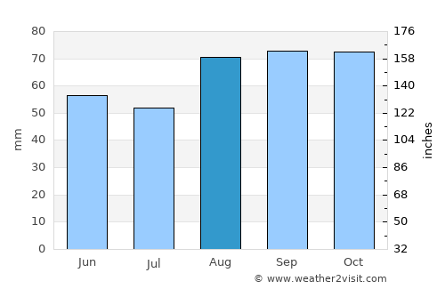 Dunboyne average rain in August