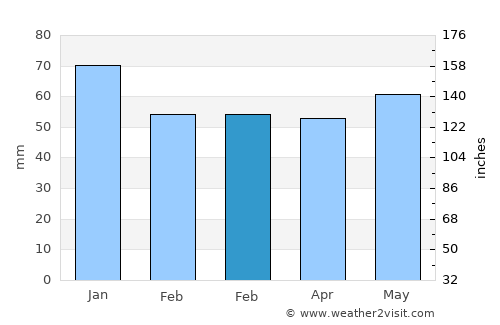 Dunboyne average rain in February
