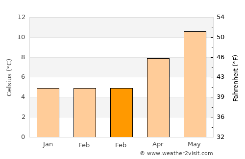 Dunboyne average temperature in February