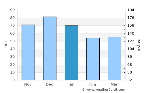 Dunboyne average rain in January