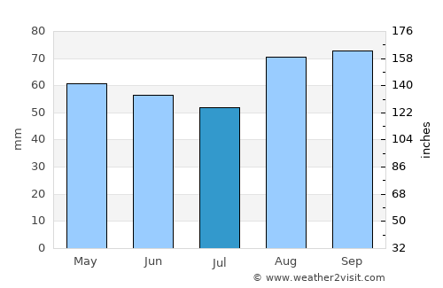 Dunboyne average rain in July
