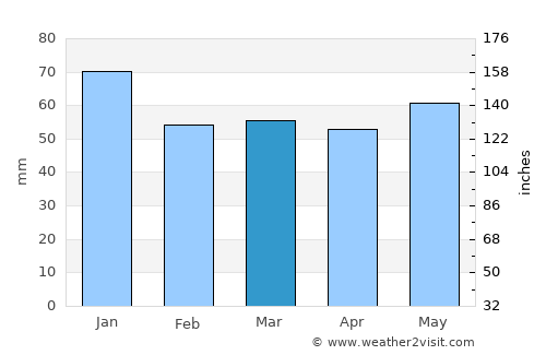 Dunboyne average rain in March
