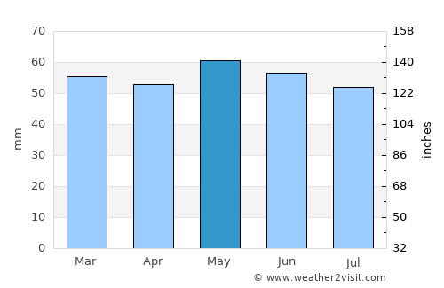 Dunboyne average rain in May
