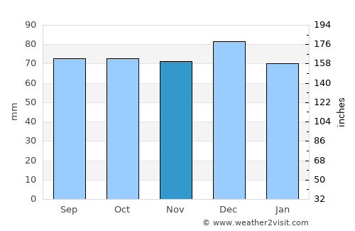 Dunboyne average rain in November