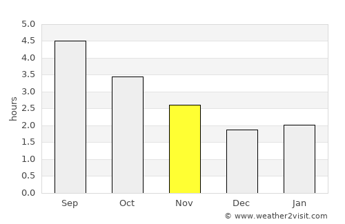 Dunboyne average rain in November