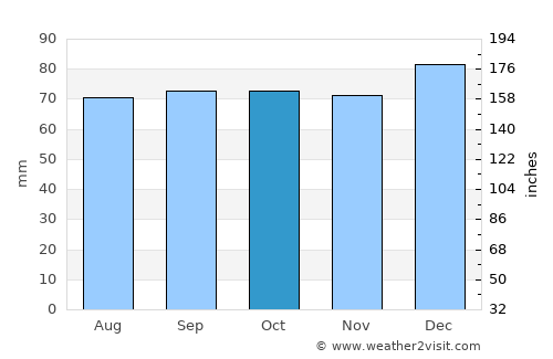 Dunboyne average rain in October