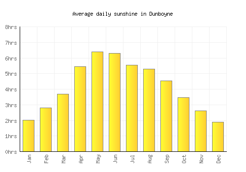 Dunboyne average daily sunshine chart