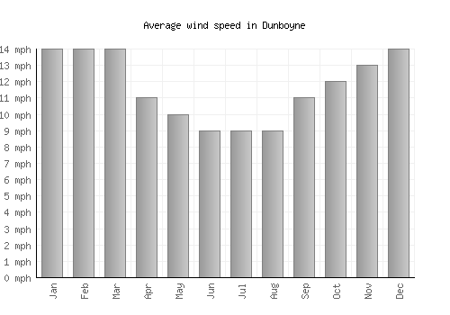 Dunboyne average winspeed by month (mph)