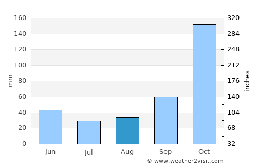 Duncan average rain in August
