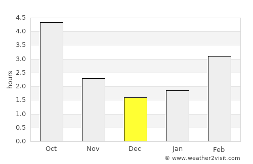 Duncan average rain in December