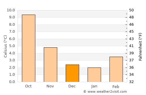 Duncan average temperature in December