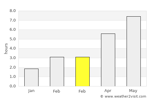 Duncan average rain in February