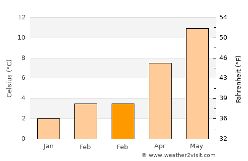 Duncan average temperature in February